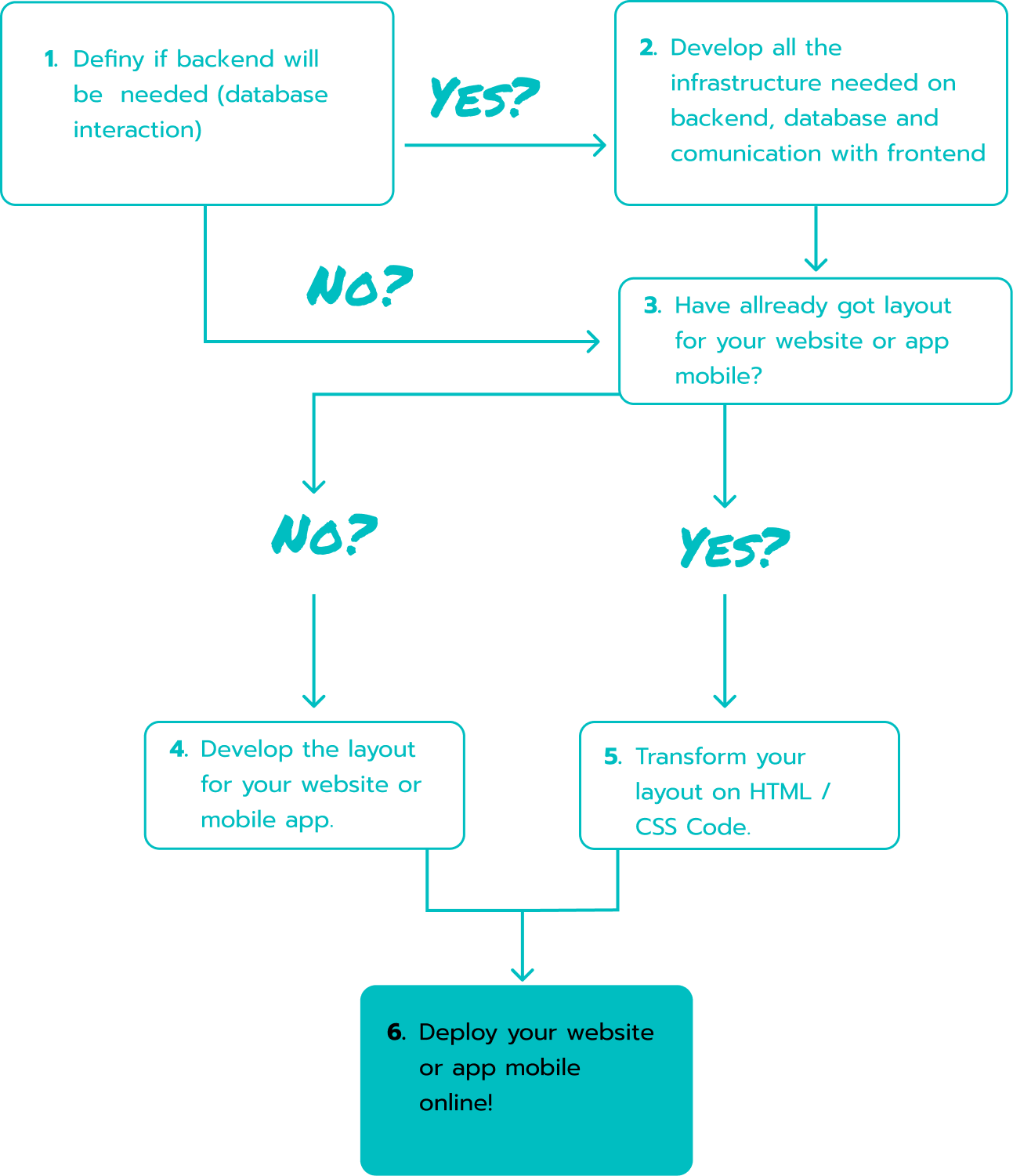 Fluxograma das etapas de um projeto web