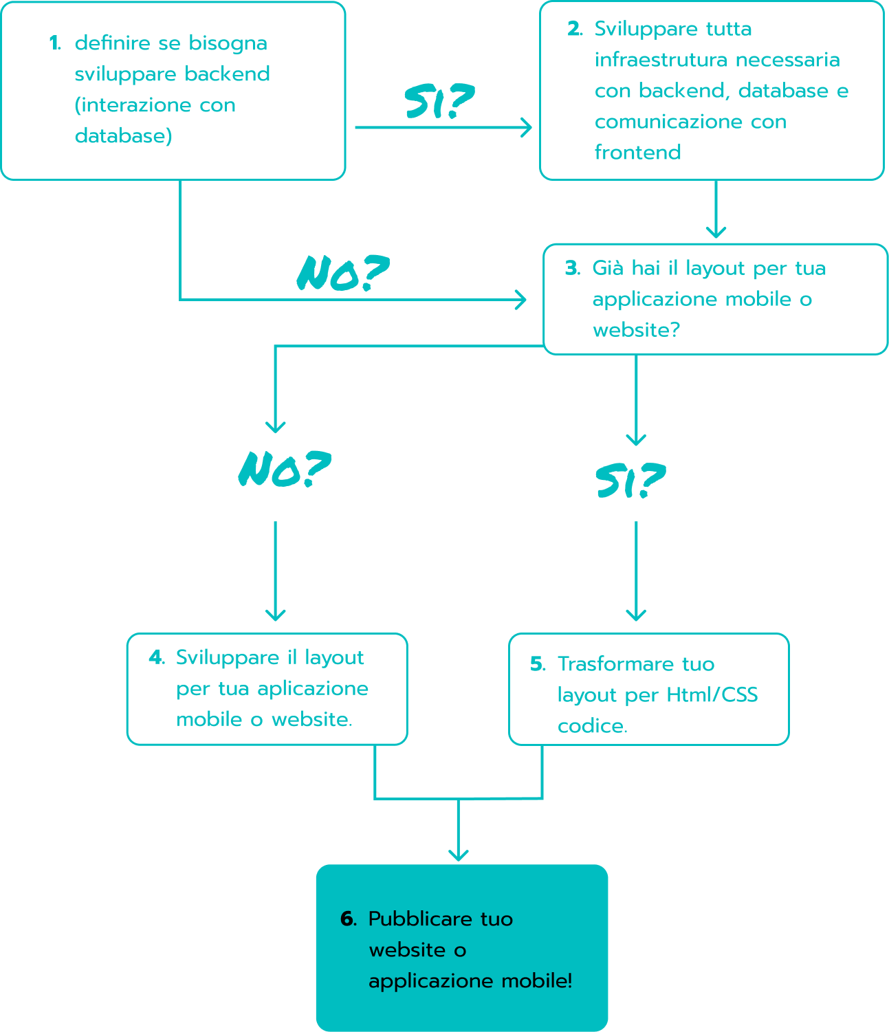 Fluxograma das etapas de um projeto web