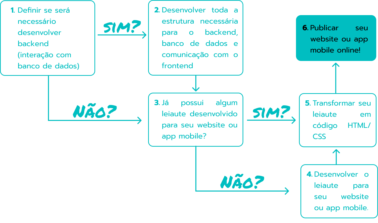 Fluxograma das etapas de um projeto web